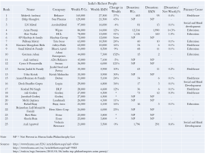 Donations by India's Top 25 Billionaires